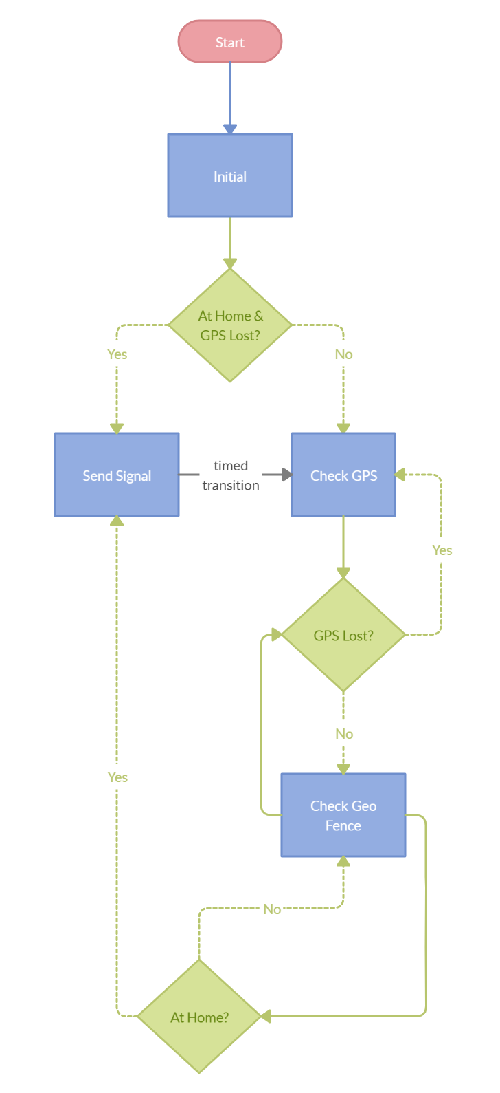 Batcave State Machine